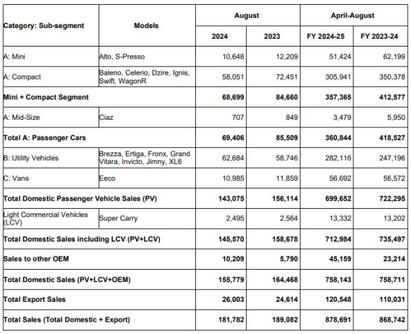 Maruti Suzuki India August 2024 Sales Volume