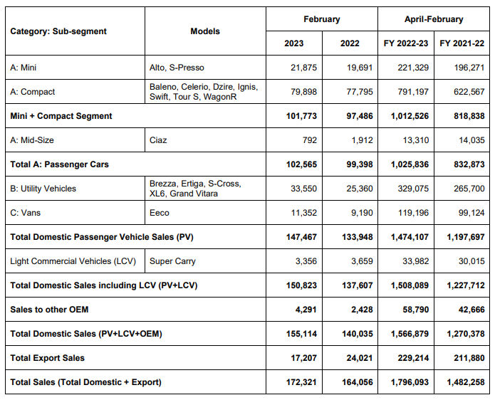 Maruti Suzuki India February 2023 Sales Volume