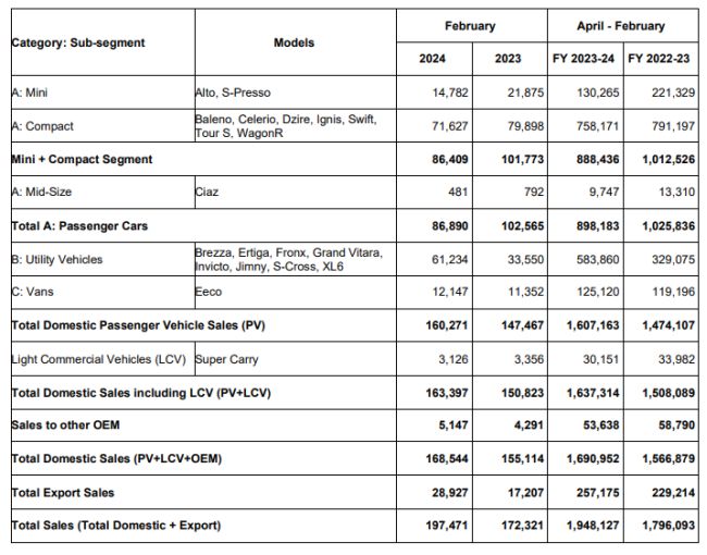 Maruti Suzuki India - February 2024 Sales Volume