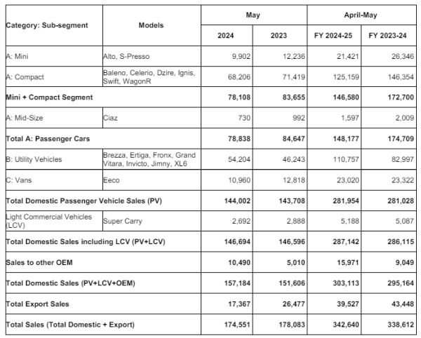 Maruti Suzuki India May 2024 Sales Volume