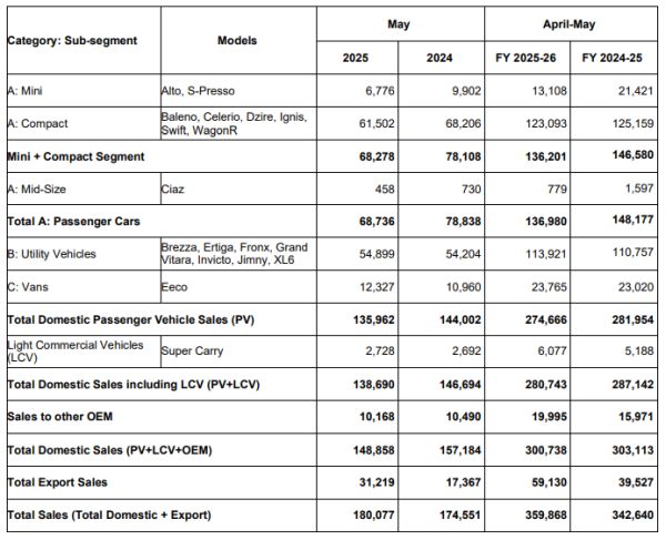 Maruti Suzuki India May 2025 Sales Volume