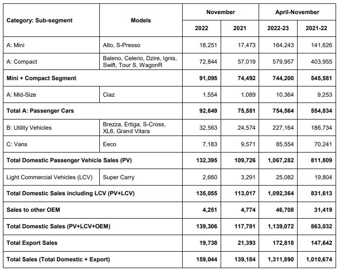 Maruti Suzuki India November 2022 Sales Volume