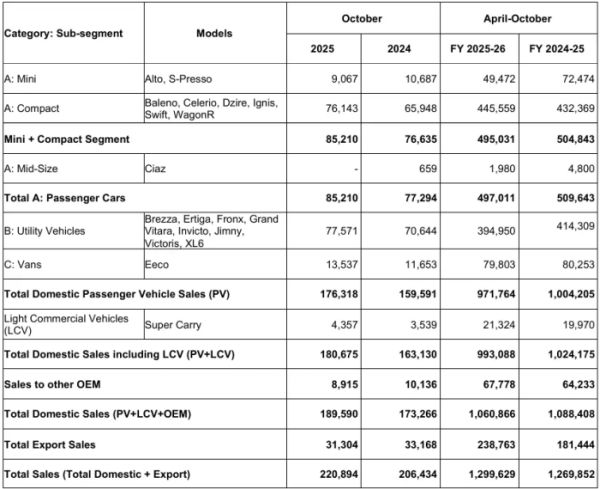 Maruti Suzuki India October 2025 Sales Volume