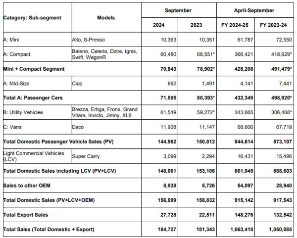 Maruti Suzuki India September 2024 Sales Volume